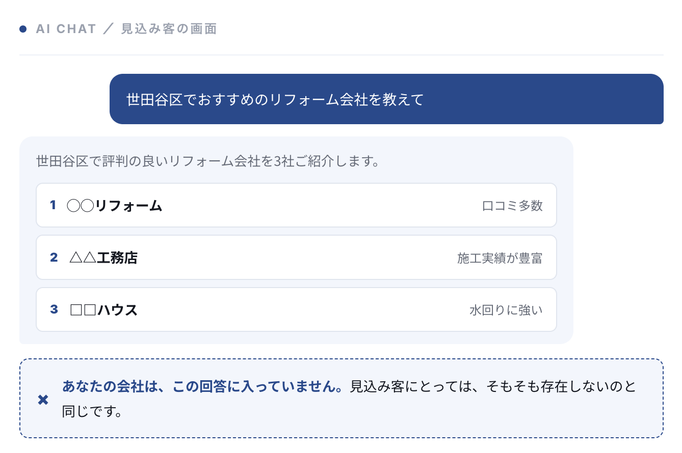 AI検索でおすすめされない場合、見込み客にとって存在しないのと同じになってしまうことを示す図